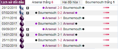 thanh tich doi dau arsenal vs bournemouth - Soi kèo Ngoại hạng Anh: Arsenal vs Bournemouth, 20:00 ngày 06/10 – Nhà Cái Bet365