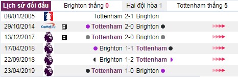 thanh tich doi dau brigton vs tottenham - Soi kèo Ngoại hạng Anh: Brighton vs Tottenham, 18:30 ngày 05/10 – Nhà Cái Bet365