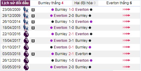 thanh tich doi dau burnley vs everton - Soi kèo Ngoại hạng Anh: Burnley vs Everton, 21:00 ngày 05/10 – Nhà Cái Bet365