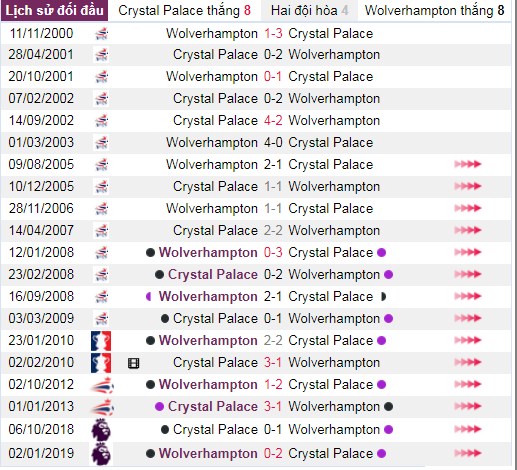 thanh tich doi dau crystal palace vs wolverhampton - Soi kèo Ngoại hạng Anh: Crystal Palace vs Wolverhampton, 20:00 ngày 22/09 – Nhà Cái Bet365