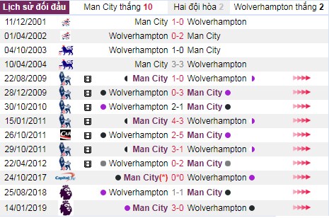 thanh tich doi dau manchester city vs wolverhampton - Soi kèo Ngoại hạng Anh: Manchester City vs Wolverhampton, 20:00 ngày 06/10 – Nhà Cái Bet365