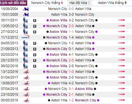 thanh tich doi dau norwich city vs aston villa - Soi kèo Ngoại hạng Anh: Norwich City vs Aston Villa, 21:00 ngày 05/10 – Nhà Cái Bet365