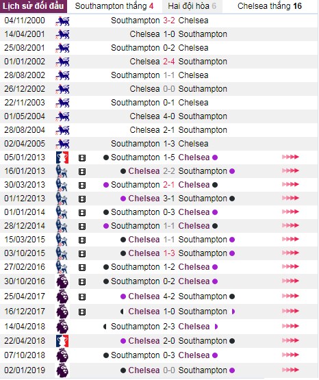 thanh tich doi dau southampton vs chelsea - Soi kèo Ngoại hạng Anh: Southampton vs Chelsea, 20:00 ngày 06/10 – Nhà Cái Bet365