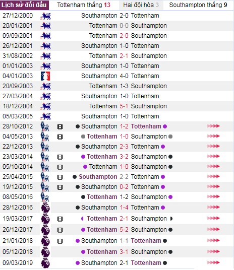 thanh tich doi dau tottenham vs southampton - Soi kèo Ngoại hạng Anh: Tottenham vs Southampton, 21:00 ngày 28/09 – Nhà Cái Bet365