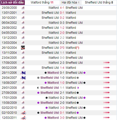 thanh tich doi dau watford vs sheffield united - Soi kèo Ngoại hạng Anh: Watford vs Sheffield United, 21:00 ngày 05/10 – Nhà Cái Bet365