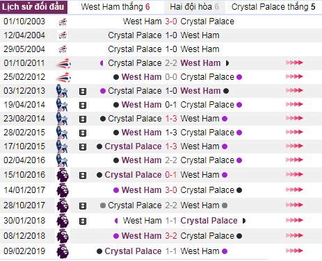 thanh tich doi dau west ham vs crystal palace - Soi kèo Ngoại hạng Anh: West Ham vs Crystal Palace, 23:30 ngày 05/10 – Nhà Cái Bet365