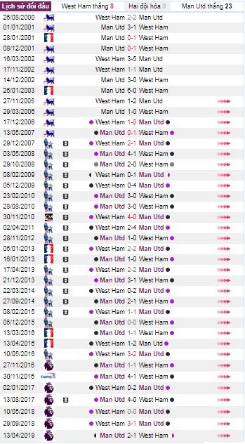 thanh tich doi dau wet ham vs manchester united - Soi kèo Ngoại hạng Anh: West Ham vs Manchester United, 20:00 ngày 22/09 – Nhà Cái Bet365