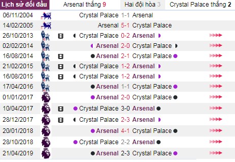 thanh tich doi dau arsenal vs crystal palace - Soi kèo Ngoại hạng Anh: Arsenal vs Crystal Palace, 22:30 ngày 27/10 – Nhà Cái Bet365