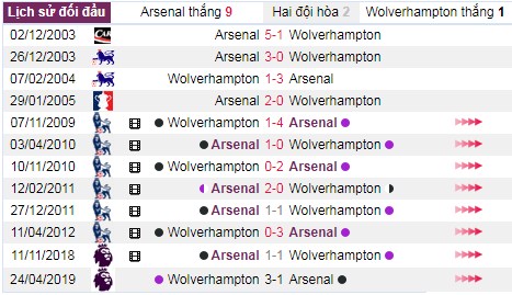 thanh tich doi dau arsenal vs wolverhampton - Soi kèo Ngoại hạng Anh: Arsenal vs Wolverhampton, 21:00 ngày 02/11 – Nhà Cái Bet365