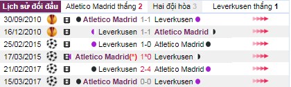 thanh tich doi dau atletico madrid vs leverkusen - Soi kèo Cúp C1: Atletico Madrid vs Leverkusen, 23:55 ngày 22/10 – Nhà Cái Bet365