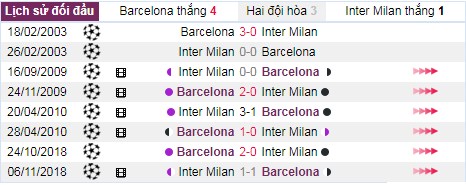 thanh tich doi dau barcelona vs inter milan - Soi kèo Cúp C1: Barcelona vs Inter Milan, 02:00 ngày 03/10 – Nhà Cái Bet365