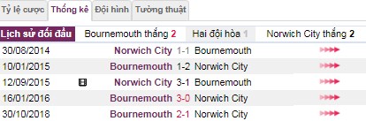 thanh tich doi dau bournemouth vs norwich city - Soi kèo Ngoại hạng Anh: Bournemouth vs Norwich City, 21:00 ngày 19/10 – Nhà Cái Bet365