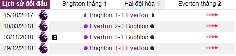 thanh tich doi dau brighton vs everton - Soi kèo Ngoại hạng Anh: Brighton vs Everton, 21:00 ngày 26/10 – Nhà Cái Bet365