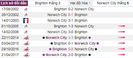 thanh tich doi dau brighton vs norwich city - Soi kèo Ngoại hạng Anh: Brighton vs Norwich City, 21:00 ngày 02/11 – Nhà Cái Bet365