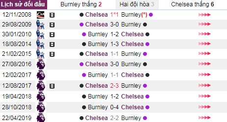 thanh tich doi dau burnley vs chelsea - Soi kèo Ngoại hạng Anh: Burnley vs Chelsea, 23:30 ngày 26/10 – Nhà Cái Bet365