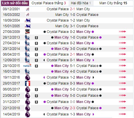 thanh tich doi dau crystal palace vs manchester city - Soi kèo Ngoại hạng Anh: Crystal Palace vs Manchester City, 23:30 ngày 19/10 – Nhà Cái Bet365