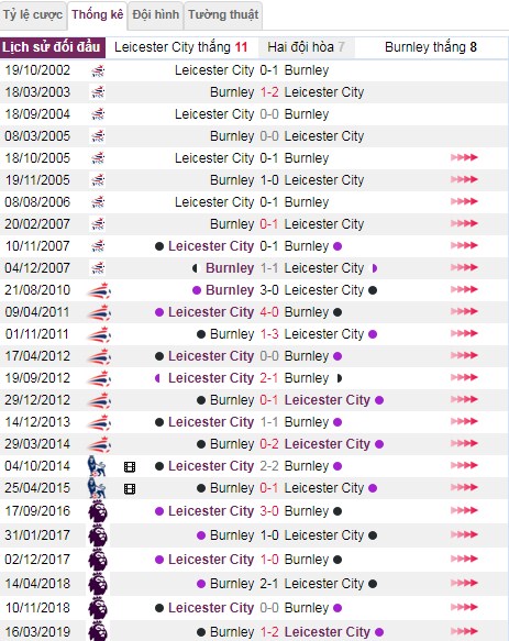 thanh tich doi dau leicester city vs burnley - Soi kèo Ngoại hạng Anh: Leicester City vs Burnley , 21:00 ngày 19/10 – Nhà Cái W88