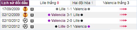 thanh tich doi dau lille vs valencia - Soi kèo Cúp C1: Lille vs Valencia, 02:00 ngày 24/10 – Nhà Cái Bet365