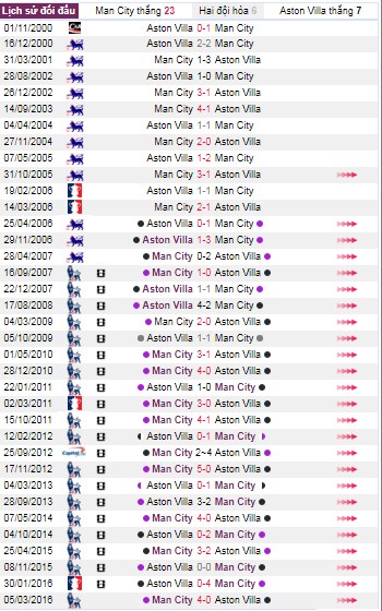 thanh tich doi dau manchester city vs aston villa - Soi kèo Ngoại hạng Anh: Manchester City vs Aston Villa, 18:30 ngày 26/10 – Nhà Cái Bet365