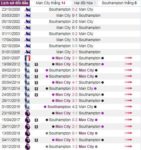 thanh tich doi dau manchester city vs southampton - Soi kèo Ngoại hạng Anh: Manchester City vs Southampton, 21:00 ngày 02/11 – Nhà Cái Bet365