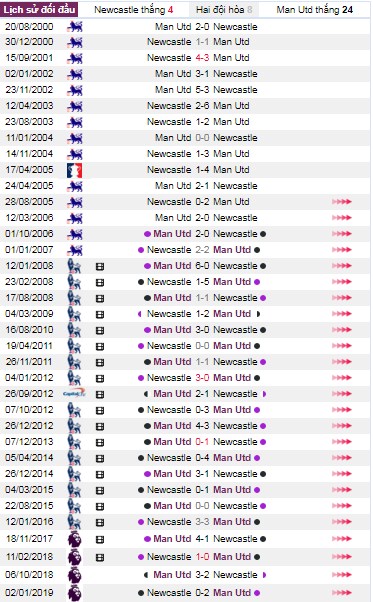 thanh tich doi dau newcastle vs manchester united - Soi kèo Ngoại hạng Anh: Newcastle vs Manchester United , 22:30 ngày 06/10 – Nhà Cái Bet365