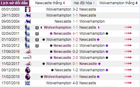 thanh tich doi dau newcastle vs wolverhampton - Soi kèo Ngoại hạng Anh: Newcastle vs Wolverhampton, 20:00 ngày 27/10 – Nhà Cái Bet365