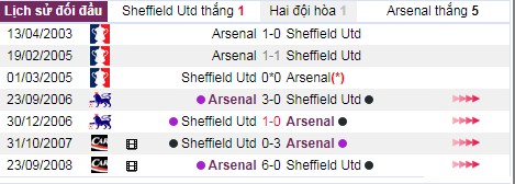 thanh tich doi dau sheffield united vs arsenal - Soi kèo Ngoại hạng Anh: Sheffield United vs Arsenal, 02:00 ngày 22/10 – Nhà Cái Bet365