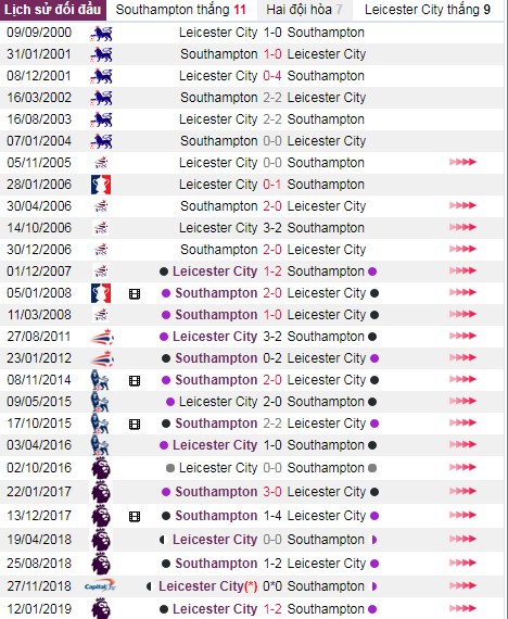 thanh tich doi dau southampton vs leicester city - Soi kèo Ngoại hạng Anh: Southampton vs Leicester City, 02:00 ngày 26/10 – Nhà Cái Bet365