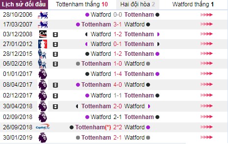 thanh tich doi dau tottenham vs watford - Soi kèo Ngoại hạng Anh: Tottenham vs Watford, 21:00 ngày 19/10 – Nhà Cái Bet365