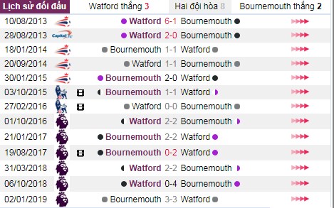 thanh tich doi dau watford vs bournemouth - Soi kèo Ngoại hạng Anh: Watford vs Bournemouth, 21:00 ngày 26/10 – Nhà Cái Bet365