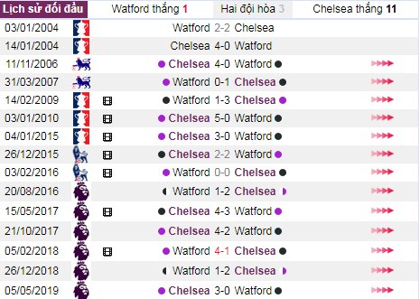 thanh tich doi dau watford vs chelsea - Soi kèo Ngoại hạng Anh: Watford vs Chelsea, 23:30 ngày 02/11 – Nhà Cái Bet365