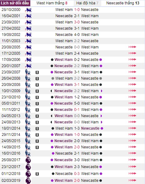 thanh tich doi dau west ham vs newcastle - Soi kèo Ngoại hạng Anh: West Ham vs Newcastle, 21:00 ngày 02/11 – Nhà Cái Bet365