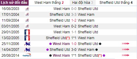 thanh tich doi dau west ham vs sheffield united - Soi kèo Ngoại hạng Anh: West Ham vs Sheffield United, 21:00 ngày 26/10 – Nhà Cái Bet365