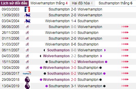 thanh tich doi dau wolverhampton vs southampton - Soi kèo Ngoại hạng Anh: Wolverhampton vs Southampton, 21:00 ngày 19/10 – Nhà Cái Bet365