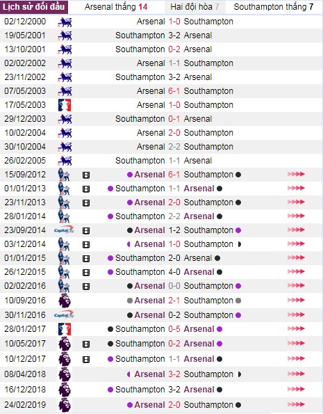 thanh tich doi dau arsenal vs southampton - Soi kèo Ngoại hạng Anh: Arsenal vs Southampton, 22:00 ngày 23/11 – Nhà Cái Bet365