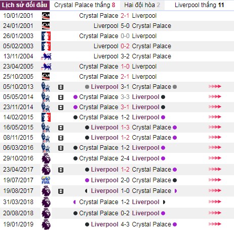 thanh tich doi dau crystal palace vs liverpool - Soi kèo Ngoại hạng Anh: Crystal Palace vs Liverpool, 22:00 ngày 23/11 – Nhà Cái Bet365