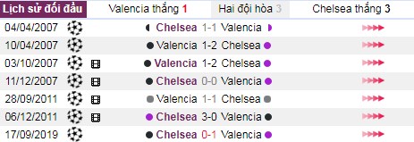 thanh tich doi dau valencia vs chelsea - Soi kèo Cúp C1: Valencia vs Chelsea, 00:55 ngày 28/11 – Nhà Cái Bet365