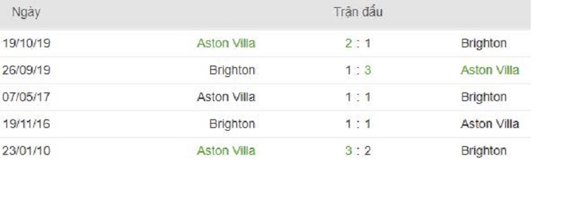 soi ke Brighton vs Aston Villa 3 - Soi kèo Brighton vs Aston Villa, 22h00 ngày 18/01/2020