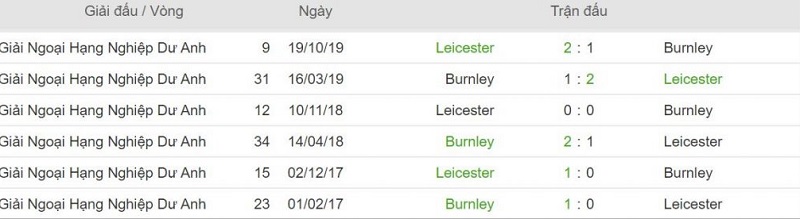 soi keo Burnley vs Leicester City 2 - Soi kèo Burnley vs Leicester City, 21h00 ngày 19/01/2020