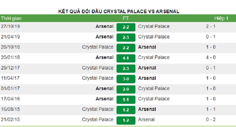 soi keo Crystal Palace vs Arsenal 2 - Soi kèo trận đấu Crystal Palace vs Arsenal 19h30 ngày 11/01/2020