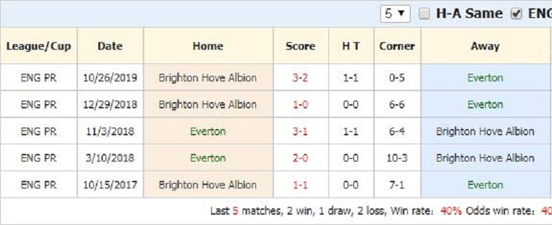 soi keo Everton vs Brighton 3 - Soi kèo Everton vs Brighton 22h00 ngày 11/01/2020 giải Ngoại Hạng Anh