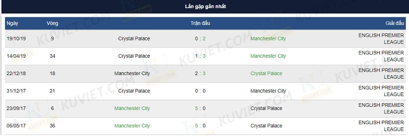 soi keo Man City vs Crystal Palace 3 - Soi kèo Man City vs Crystal Palace, lúc 22h00 ngày 18/01/2020