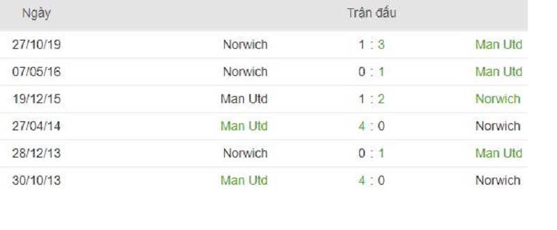 soi keo Manchester United vs Norwich 4 - Soi kèo Manchester United vs Norwich 22h00 ngày 11/01/2020