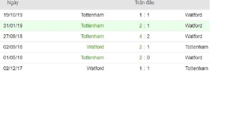 soi keo Watford vs Tottenham 2 - Soi kèo Watford vs Tottenham lúc 19h30 ngày 18/01/2020