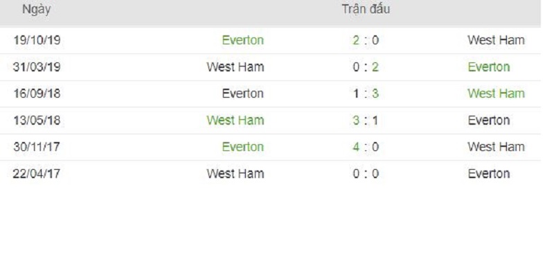 soi keo West Ham vs Everton 3 - Soi kèo West Ham vs Everton, 22h00 ngày 18/01/2020