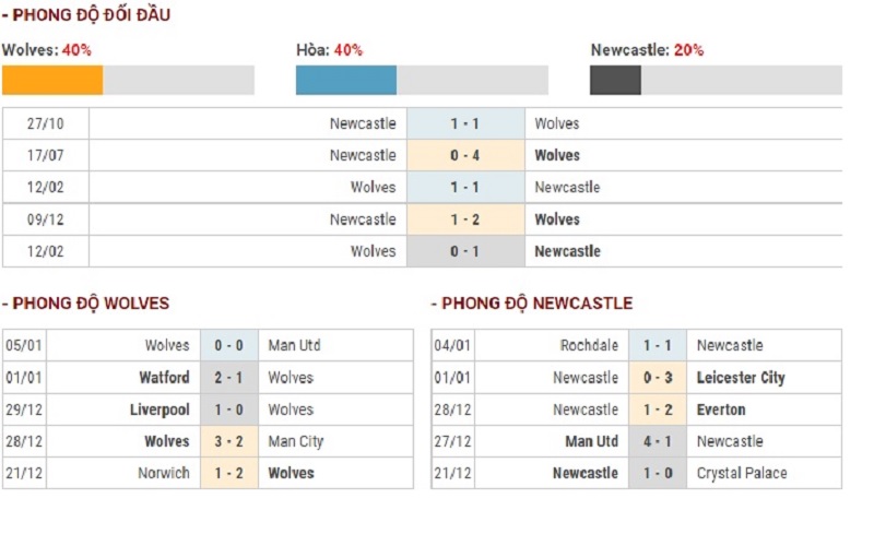 soi keo Wolverhampton Wanderers vs Newcastle United 3 - Soi kèo Wolverhampton Wanderers vs Newcastle United 22h00 ngày 11/01/2020