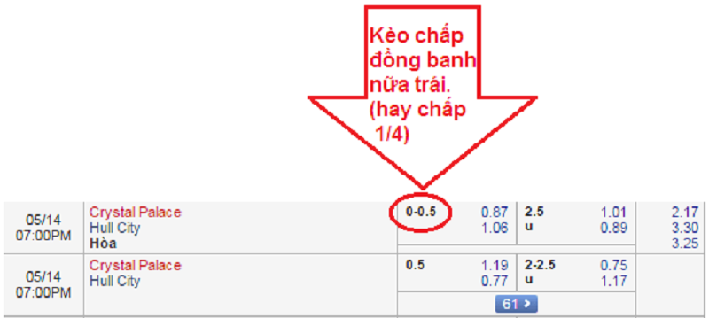 keo chap dong banh nua trai - Kèo chấp, cược chấp là gì? Các loại cược chấp trong cá độ bóng đá trực tuyến